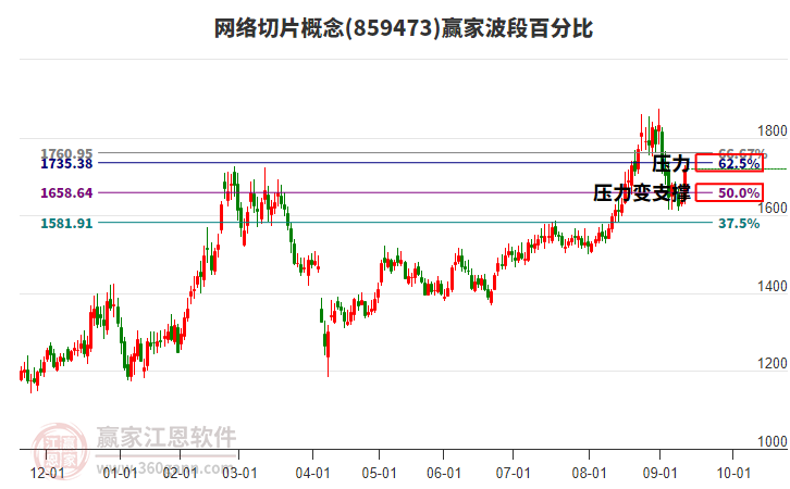 網(wǎng)絡(luò)切片概念贏家波段百分比工具