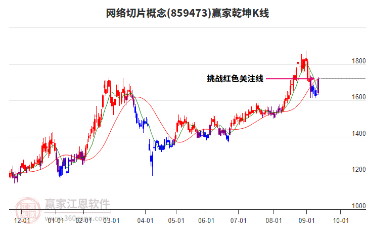 859473網(wǎng)絡(luò)切片贏家乾坤K線工具