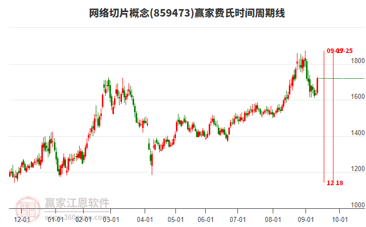 網(wǎng)絡(luò)切片概念贏家費(fèi)氏時(shí)間周期線工具