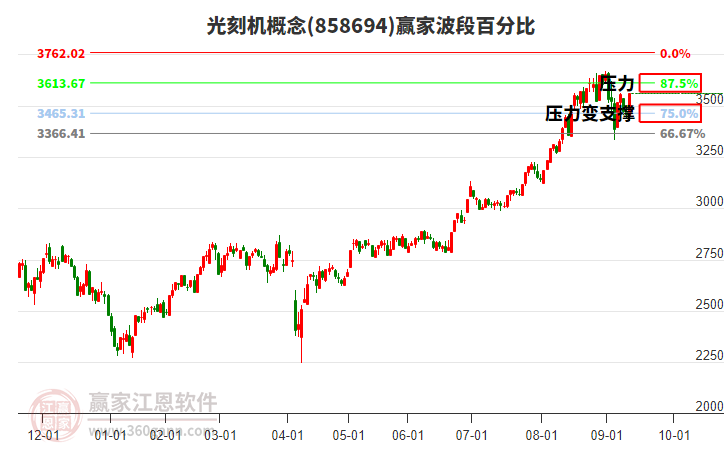 光刻機(jī)概念贏家波段百分比工具 光刻機(jī)概念贏家波段百分比工具
