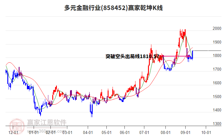 858452多元金融贏家乾坤K線工具