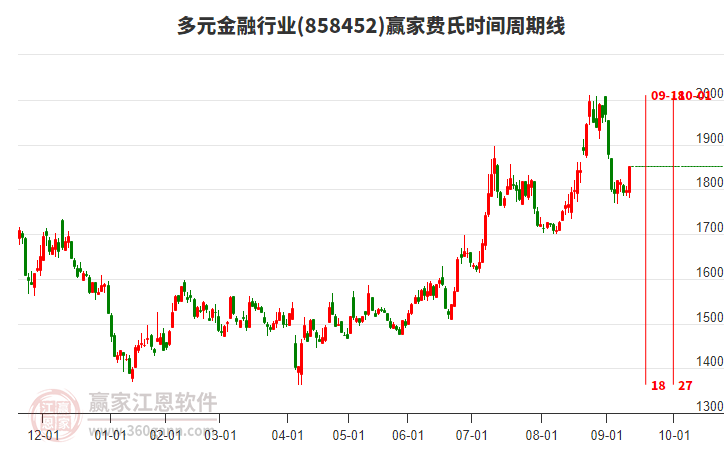 多元金融行業(yè)贏家費氏時間周期線工具