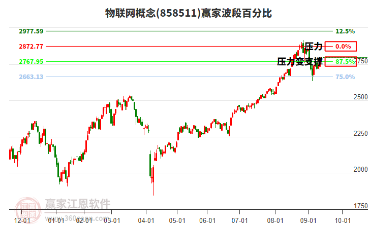 物聯(lián)網(wǎng)概念贏家波段百分比工具