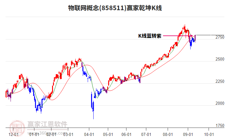 858511物聯(lián)網(wǎng)贏家乾坤K線工具