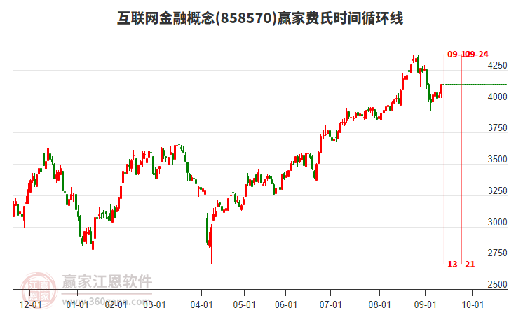 互聯(lián)網(wǎng)金融概念贏家費氏時間循環(huán)線工具 互聯(lián)網(wǎng)金融概念贏家費氏時間循環(huán)線工具
