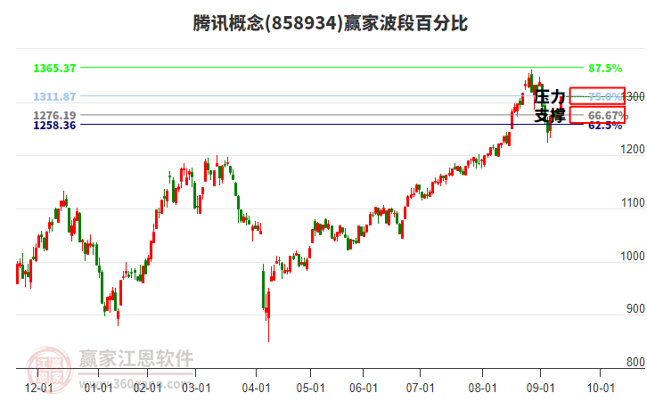 騰訊概念贏家波段百分比工具