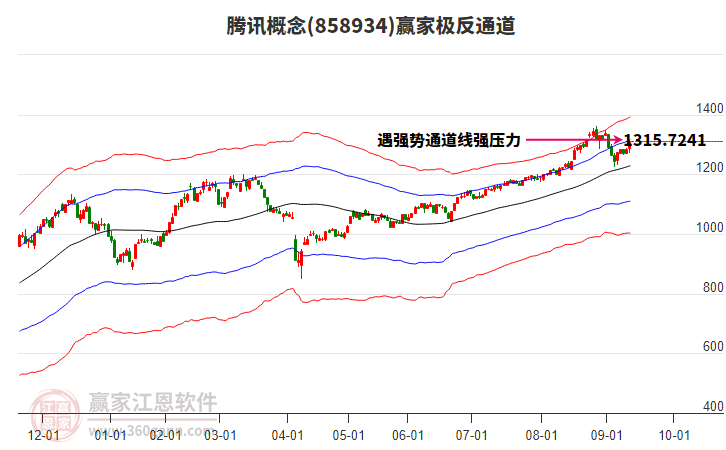 858934騰訊贏家極反通道工具