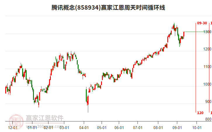 騰訊概念贏家江恩周天時(shí)間循環(huán)線工具
