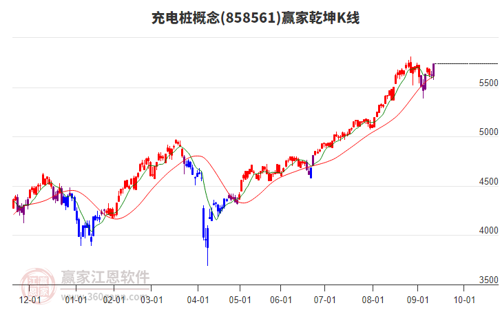 858561充電樁贏家乾坤K線工具