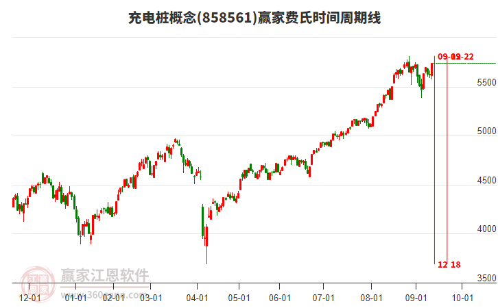 充電樁概念贏家費(fèi)氏時(shí)間周期線工具
