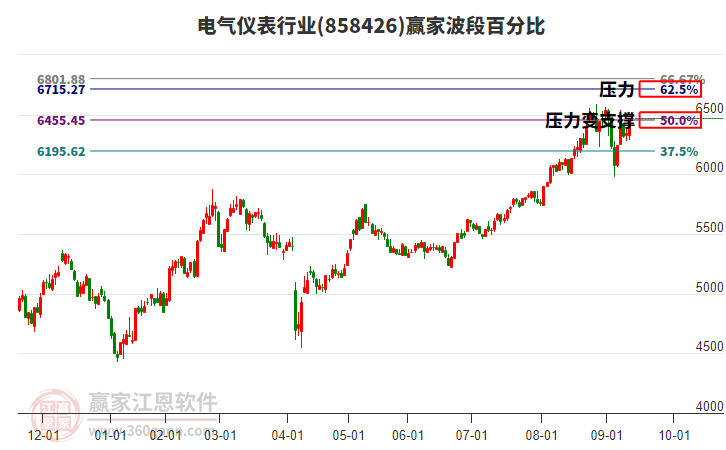 電氣儀表行業(yè)贏家波段百分比工具 電氣儀表行業(yè)贏家波段百分比工具