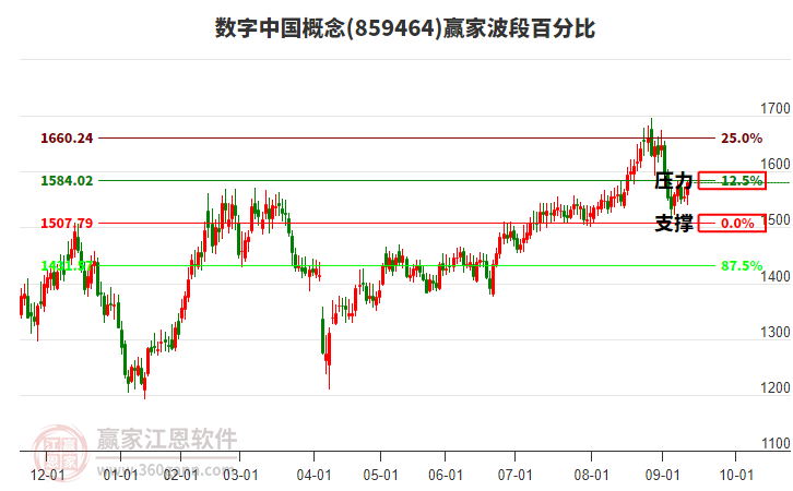 數(shù)字中國概念贏家波段百分比工具