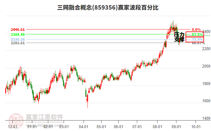 三網(wǎng)融合概念贏家波段百分比工具