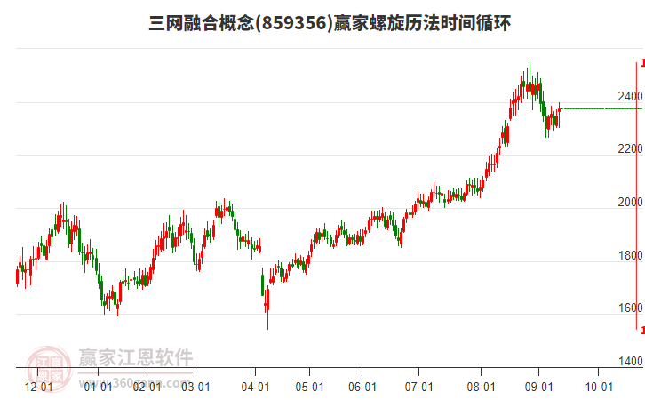 三網(wǎng)融合概念贏家螺旋歷法時間循環(huán)工具
