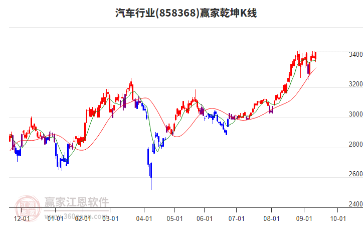 858368汽車(chē)贏(yíng)家乾坤K線(xiàn)工具