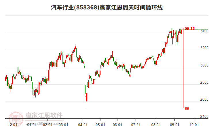 汽車(chē)行業(yè)贏(yíng)家江恩周天時(shí)間循環(huán)線(xiàn)工具