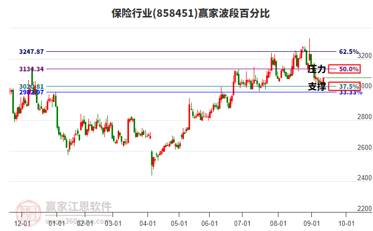 保險行業(yè)贏家波段百分比工具 保險行業(yè)贏家波段百分比工具