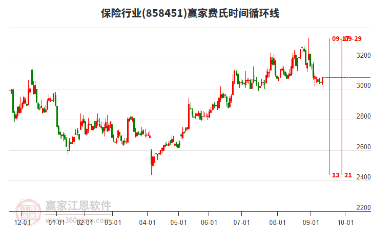 保險行業(yè)贏家費氏時間循環(huán)線工具 保險行業(yè)贏家費氏時間循環(huán)線工具