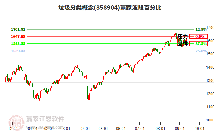 垃圾分類概念贏家波段百分比工具