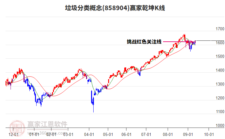 858904垃圾分類贏家乾坤K線工具