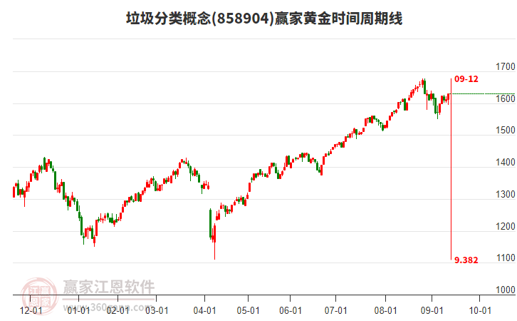 垃圾分類概念贏家黃金時間周期線工具