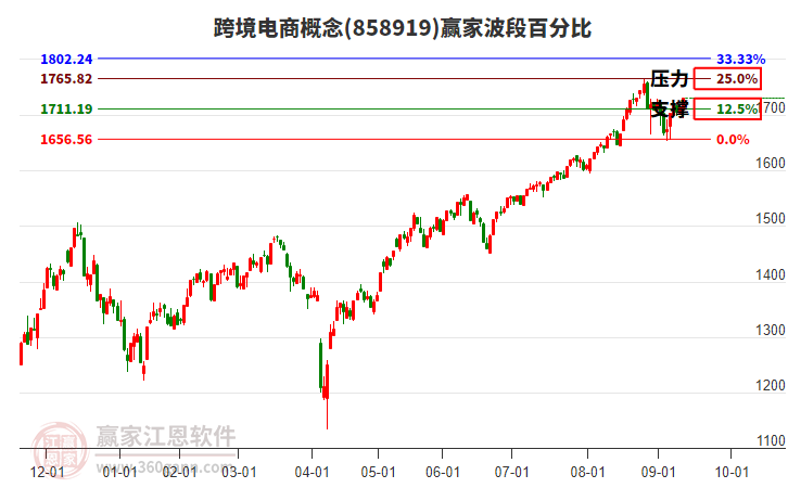 跨境電商概念贏家波段百分比工具
