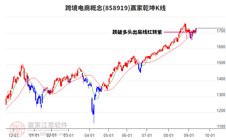 858919跨境電商贏家乾坤K線工具