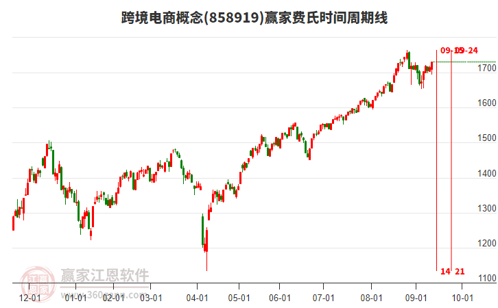 跨境電商概念贏家費氏時間周期線工具