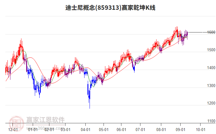 859313迪士尼贏家乾坤K線工具 859313迪士尼贏家乾坤K線工具