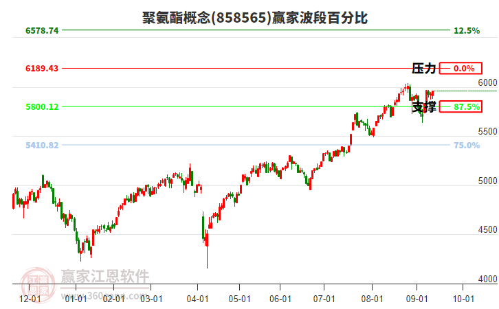 聚氨酯概念贏家波段百分比工具 聚氨酯概念贏家波段百分比工具