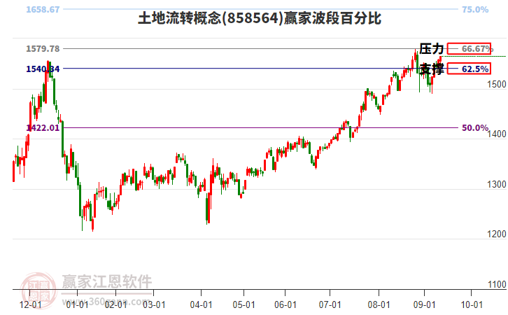 土地流轉(zhuǎn)概念贏家波段百分比工具