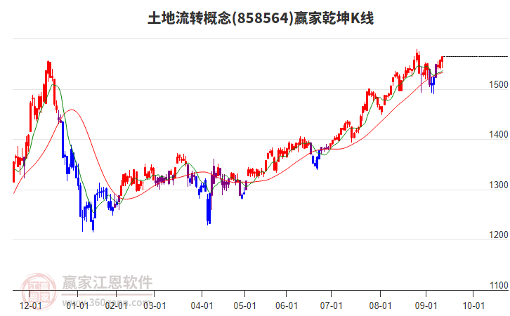 858564土地流轉(zhuǎn)贏家乾坤K線工具