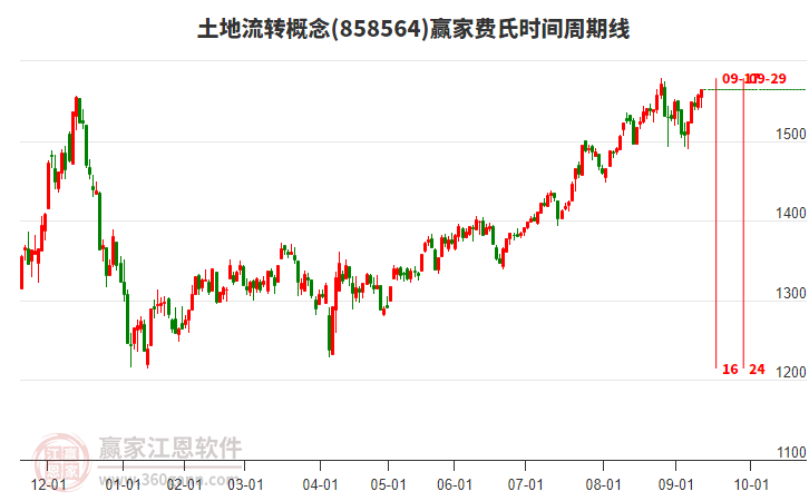 土地流轉(zhuǎn)概念贏家費(fèi)氏時(shí)間周期線工具