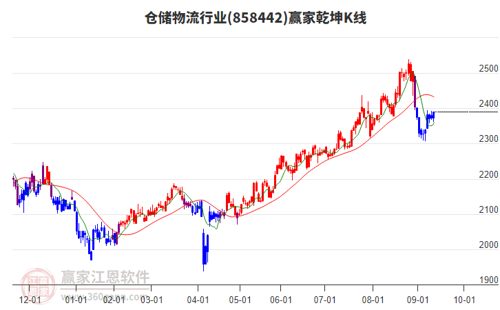858442倉(cāng)儲(chǔ)物流贏家乾坤K線工具