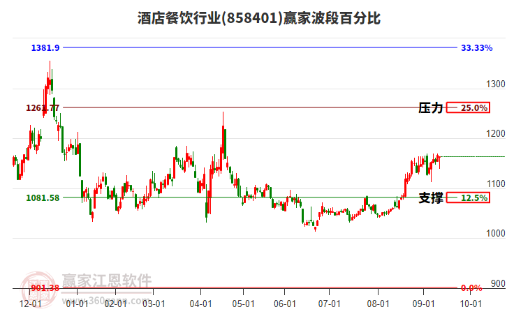 酒店餐飲行業(yè)贏家波段百分比工具 酒店餐飲行業(yè)贏家波段百分比工具