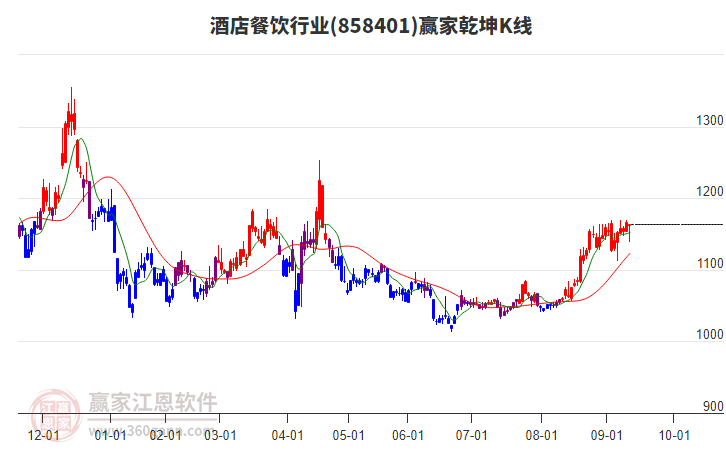 858401酒店餐飲贏家乾坤K線工具 858401酒店餐飲贏家乾坤K線工具