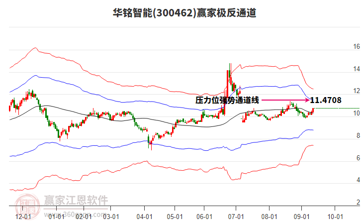 300462華銘智能贏家極反通道工具
