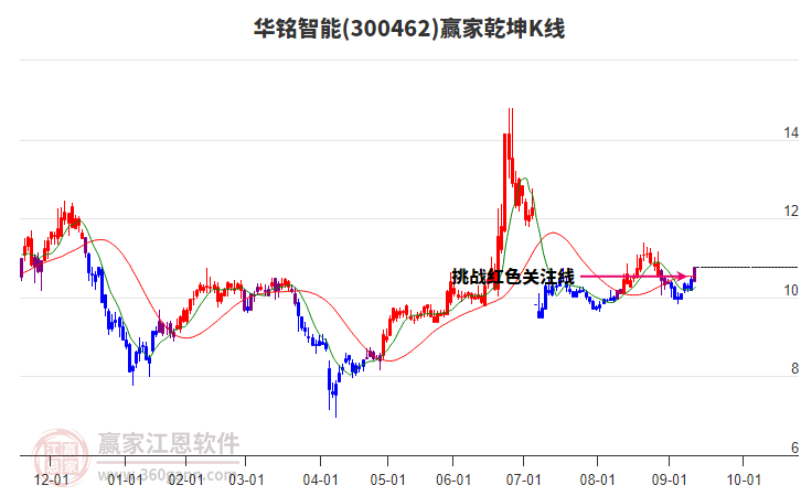 300462華銘智能贏家乾坤K線工具