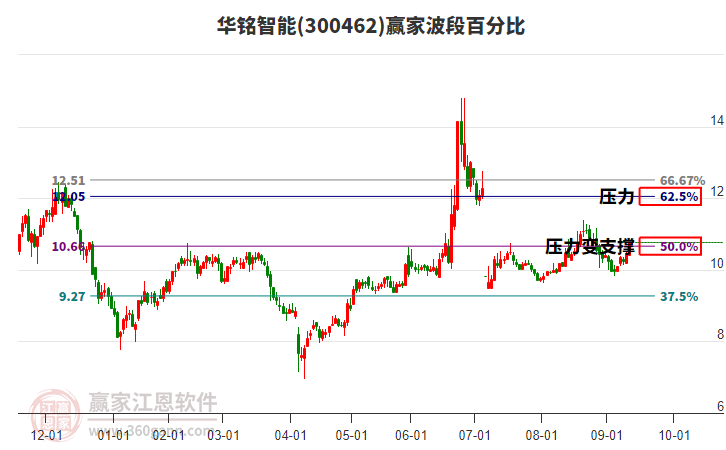300462華銘智能贏家波段百分比工具
