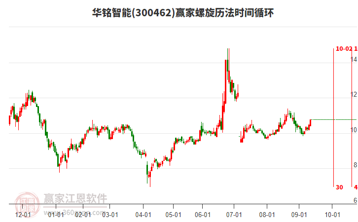 300462華銘智能贏家螺旋歷法時間循環(huán)工具
