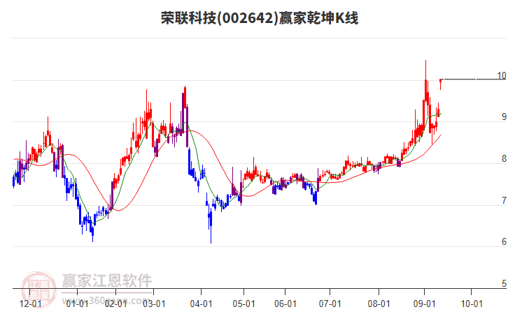 002642榮聯(lián)科技贏家乾坤K線工具