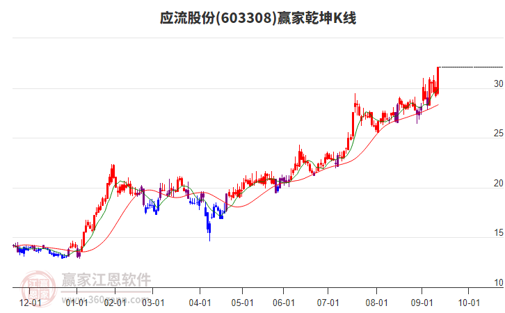 603308應(yīng)流股份贏家乾坤K線工具