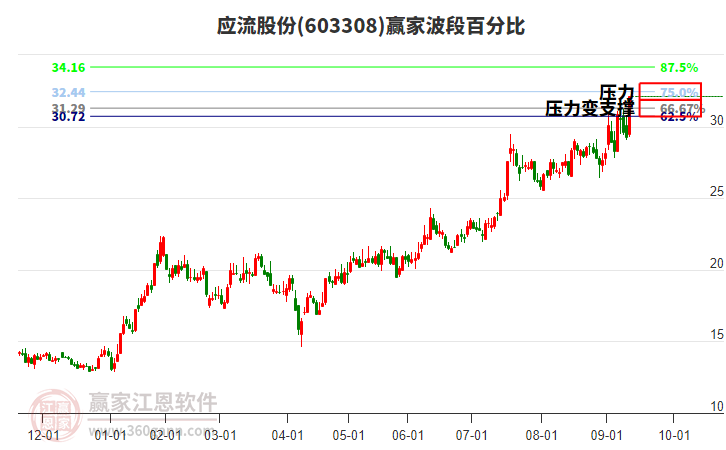 603308應(yīng)流股份贏家波段百分比工具