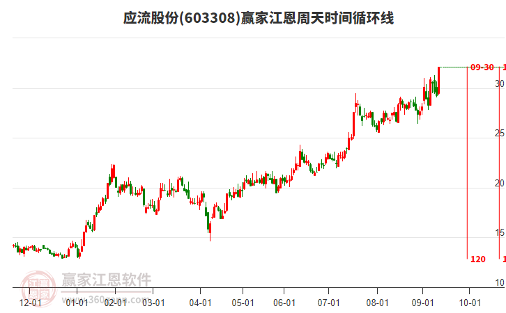 603308應(yīng)流股份贏家江恩周天時(shí)間循環(huán)線工具