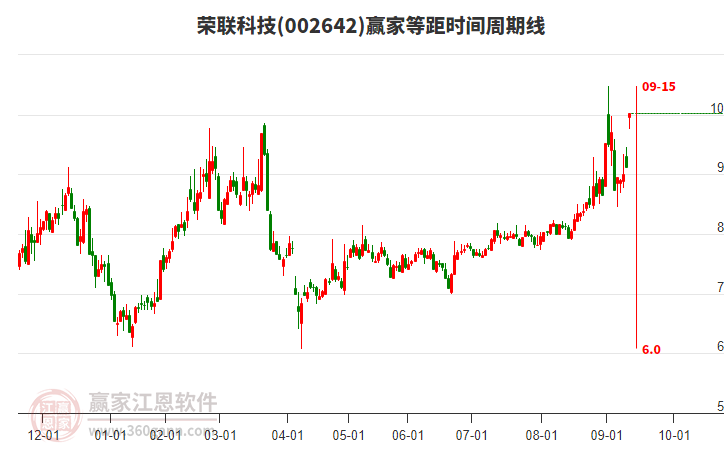 002642榮聯(lián)科技贏家等距時(shí)間周期線工具