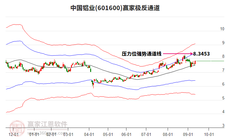 601600中國鋁業(yè)贏家極反通道工具