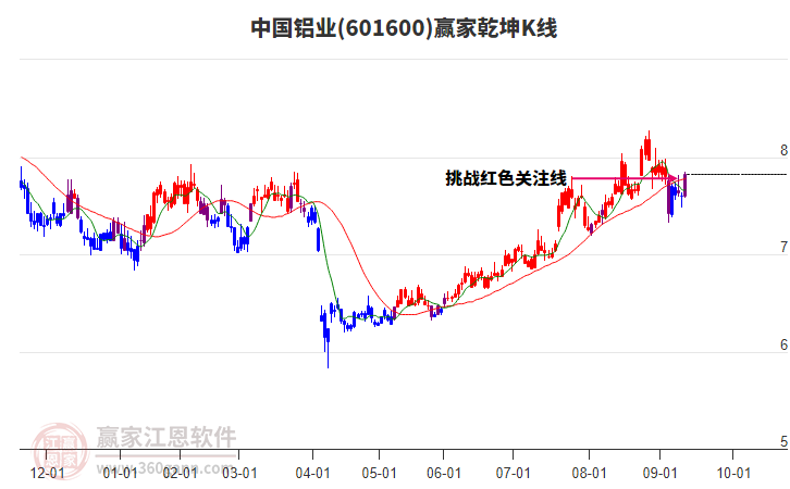 601600中國鋁業(yè)贏家乾坤K線工具