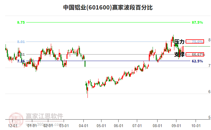601600中國鋁業(yè)贏家波段百分比工具