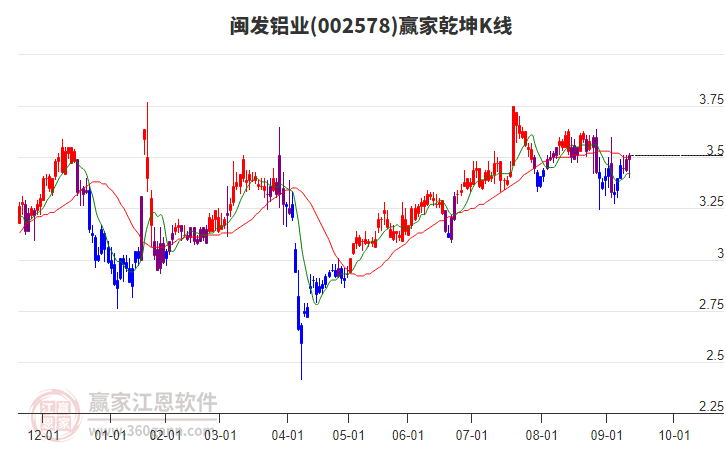 002578閩發(fā)鋁業(yè)贏家乾坤K線工具