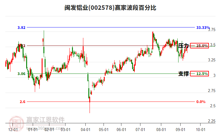 002578閩發(fā)鋁業(yè)贏家波段百分比工具